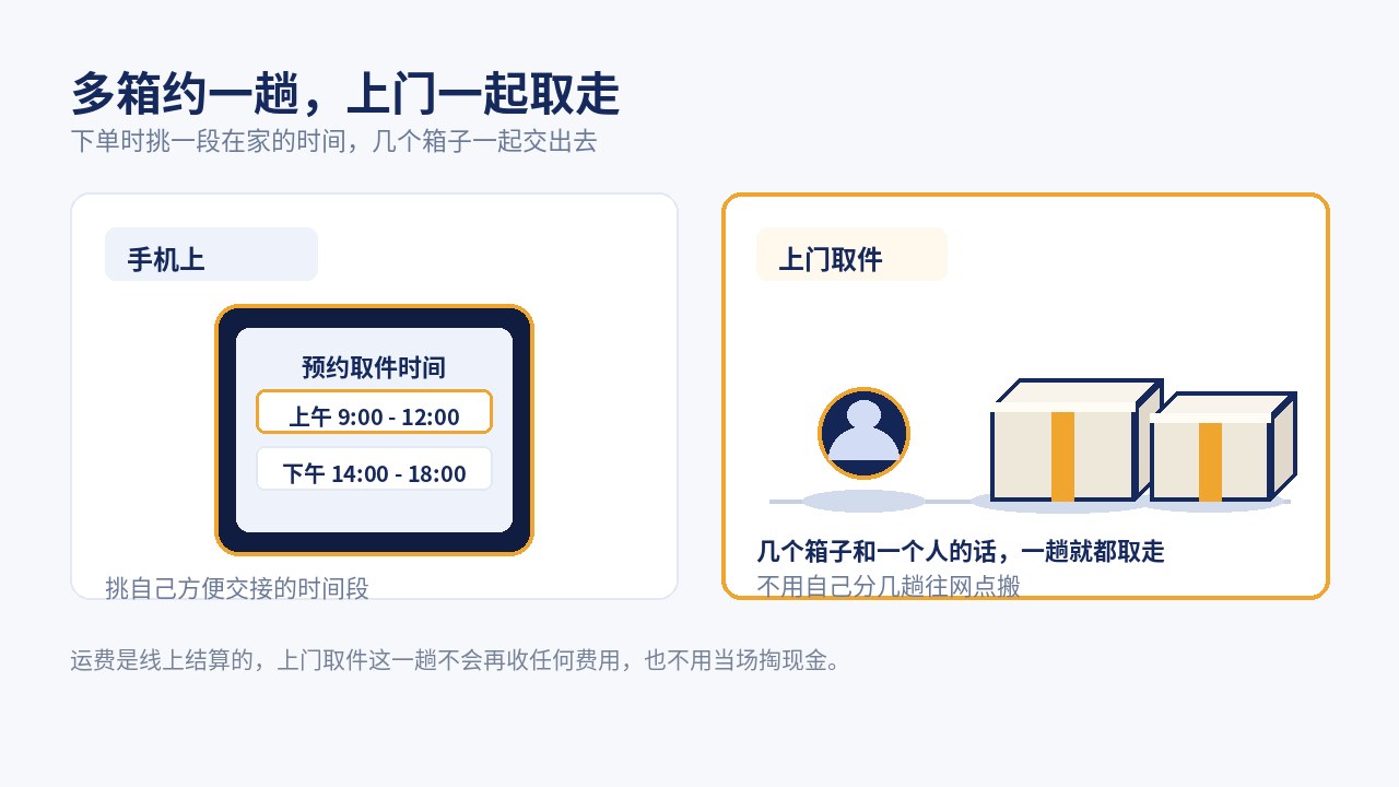下单时挑一个预约取件时间段，快递员按约定时间上门，几个箱子一趟取走