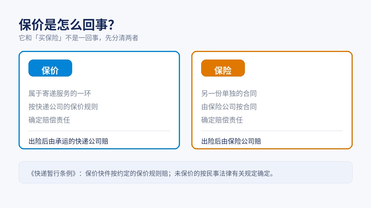 保价属于寄递服务的一环，由承运的快递公司按保价规则确定赔偿责任；保险则是另一份独立的合同