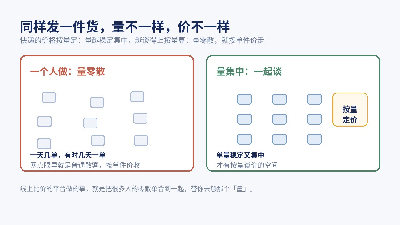 发货的价跟着量走：订单零散、时多时少只能按单件价，量稳定集中才谈得上按量定价