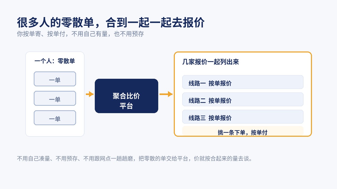 零散的单交给聚合比价平台，几条线路的报价一起列出来，挑一条按单下单、按单付