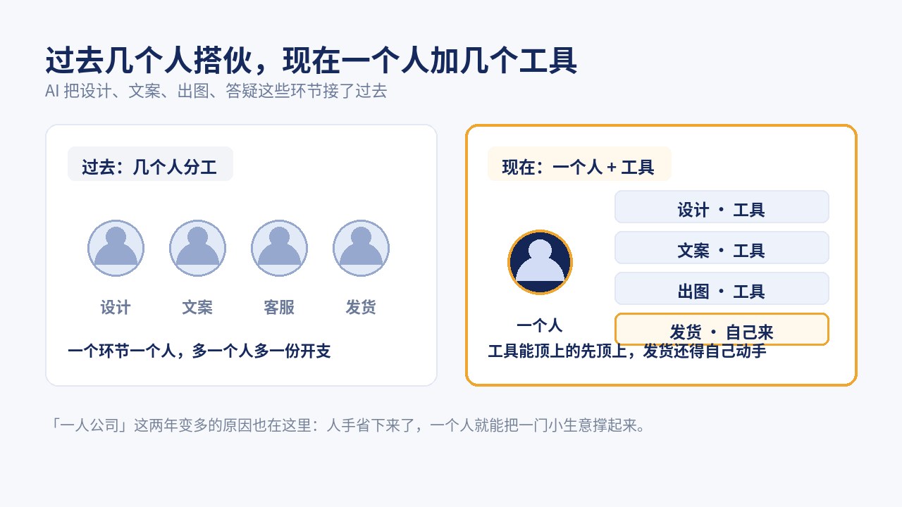 过去一个环节一个人分工，现在一个人带着几个工具：设计、文案、出图交给工具，发货还得自己来