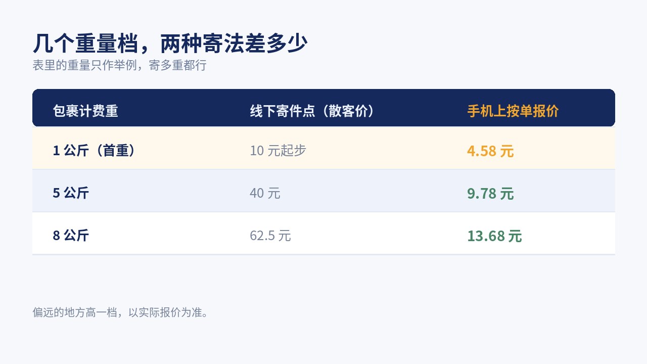 同样是寄快递，线下寄件点按散客价收，手机上按单报价，几个重量档的价差