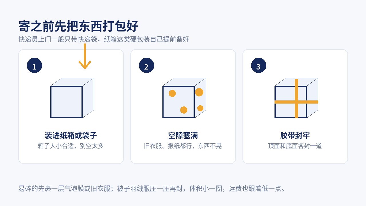 打包三步指引：装进纸箱或袋子、空隙塞满、胶带封牢