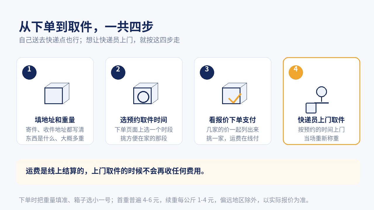 从下单到取件四步指引：填地址和重量、选预约取件时间、看报价下单支付、快递员上门取件