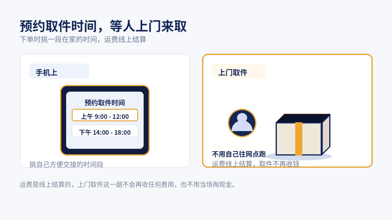 下单时选一个预约取件时间，快递员按约好的时间段上门取件