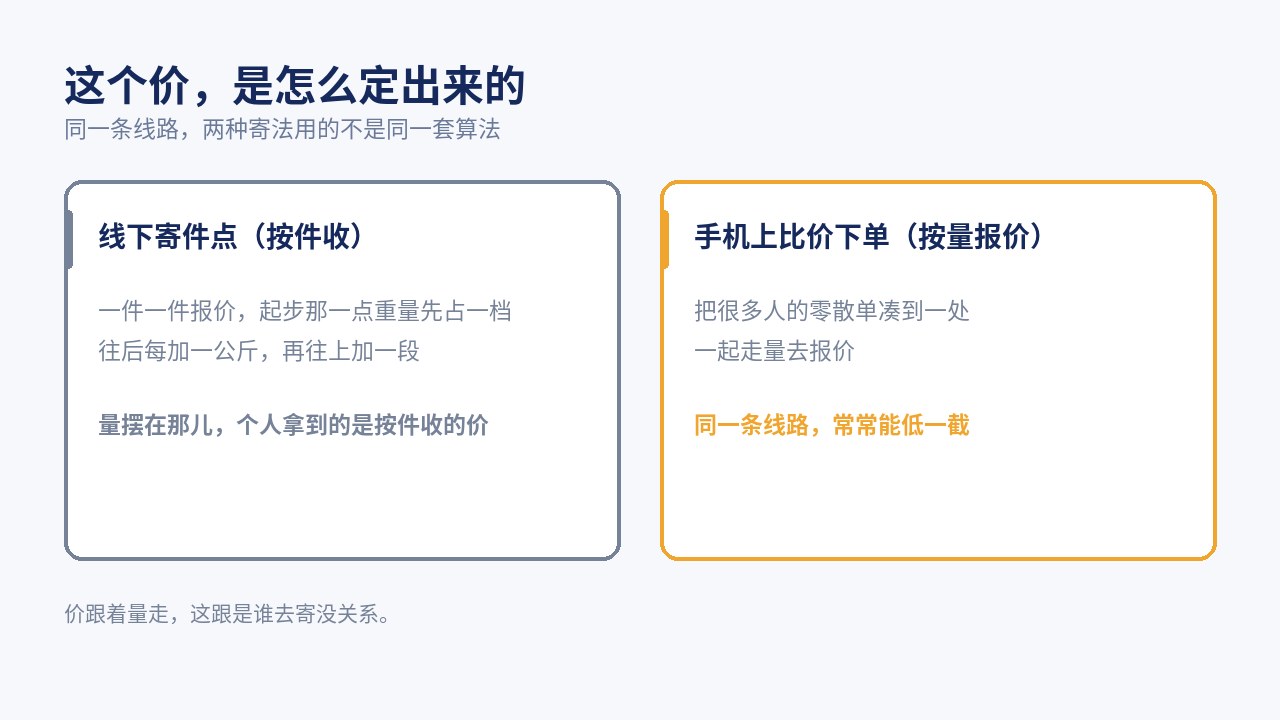 个人寄快递的价怎么定出来的：线下按件收，手机上比价走的是另一套算法