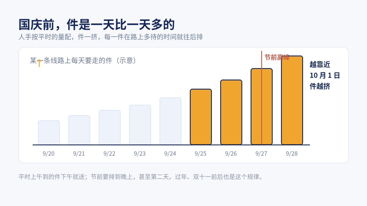 国庆前件量一天比一天多：平时上午到的件下午就送，节前要排到晚上甚至第二天