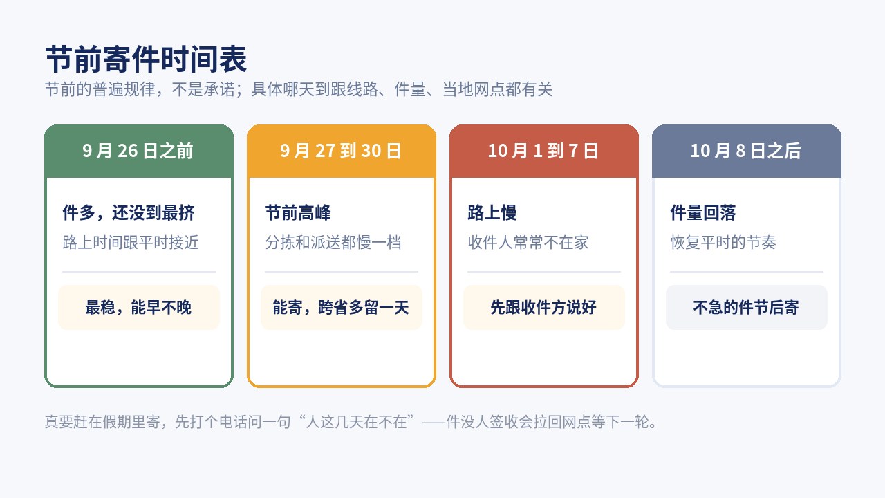 节前寄件时间表：9月26日前最稳，9月27到30日是高峰，假期里寄要先跟收件方说好