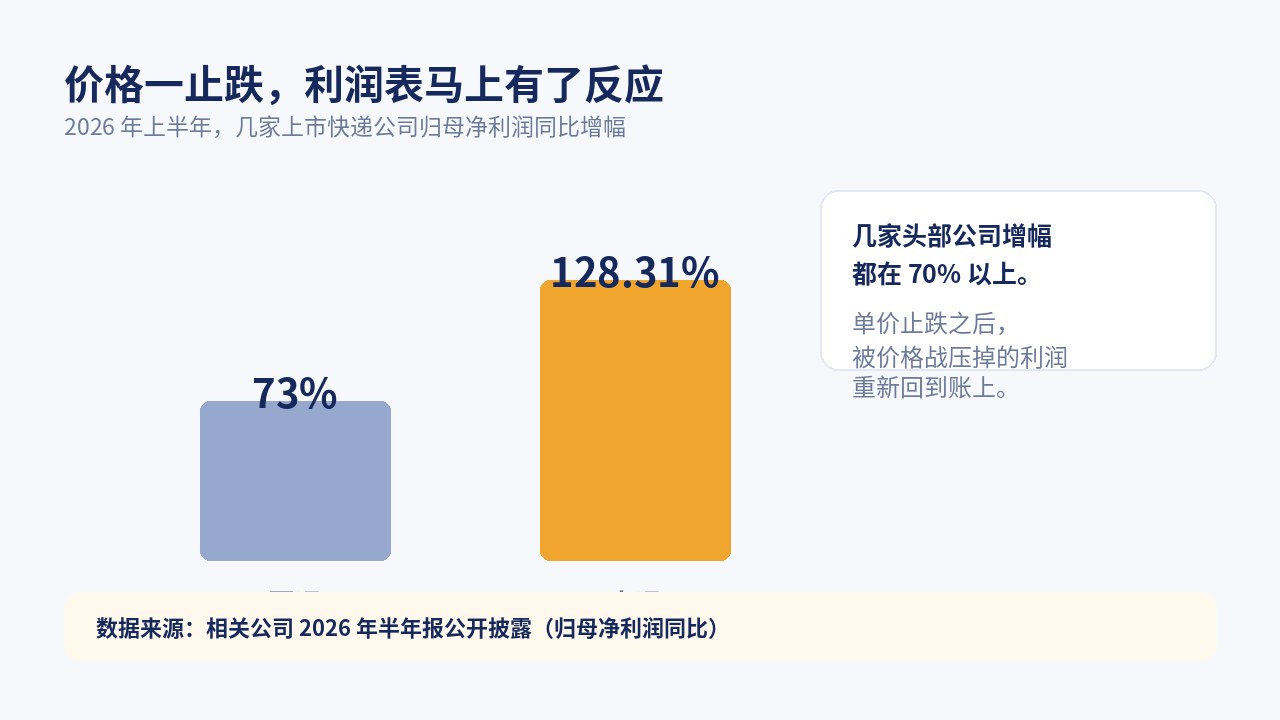 2026 年上半年上市快递公司归母净利润同比增幅：申通 128.31%、圆通 73%，其余头部公司也在 70% 以上