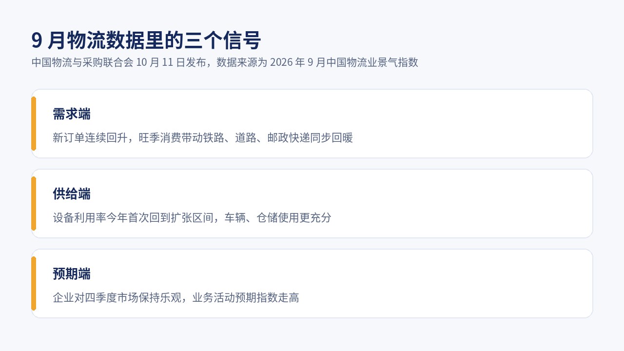 9 月物流数据里的三个信号：需求端新订单连续回升，供给端设备利用率今年首次回到扩张区间，预期端企业对四季度市场保持乐观