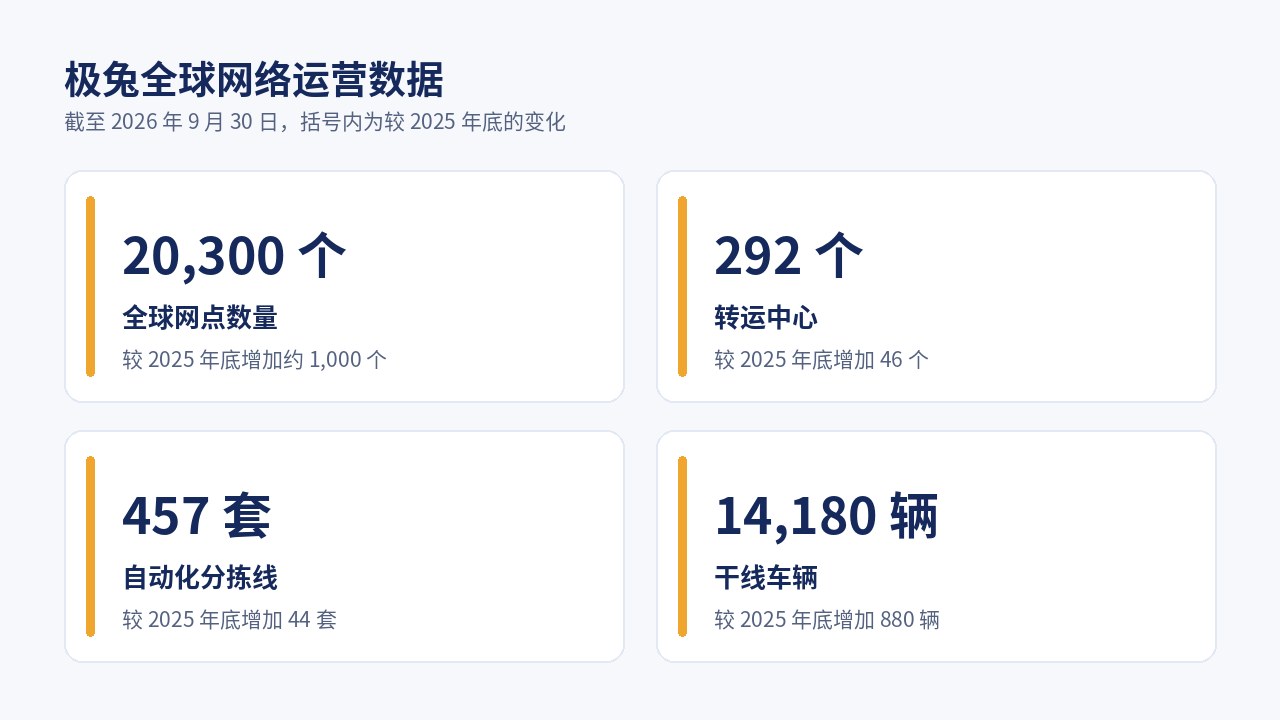 9 月 30 日极兔网络运营数据：全球网点 20300 个，转运中心 292 个，自动化分拣线 457 套，干线车辆 14180 辆