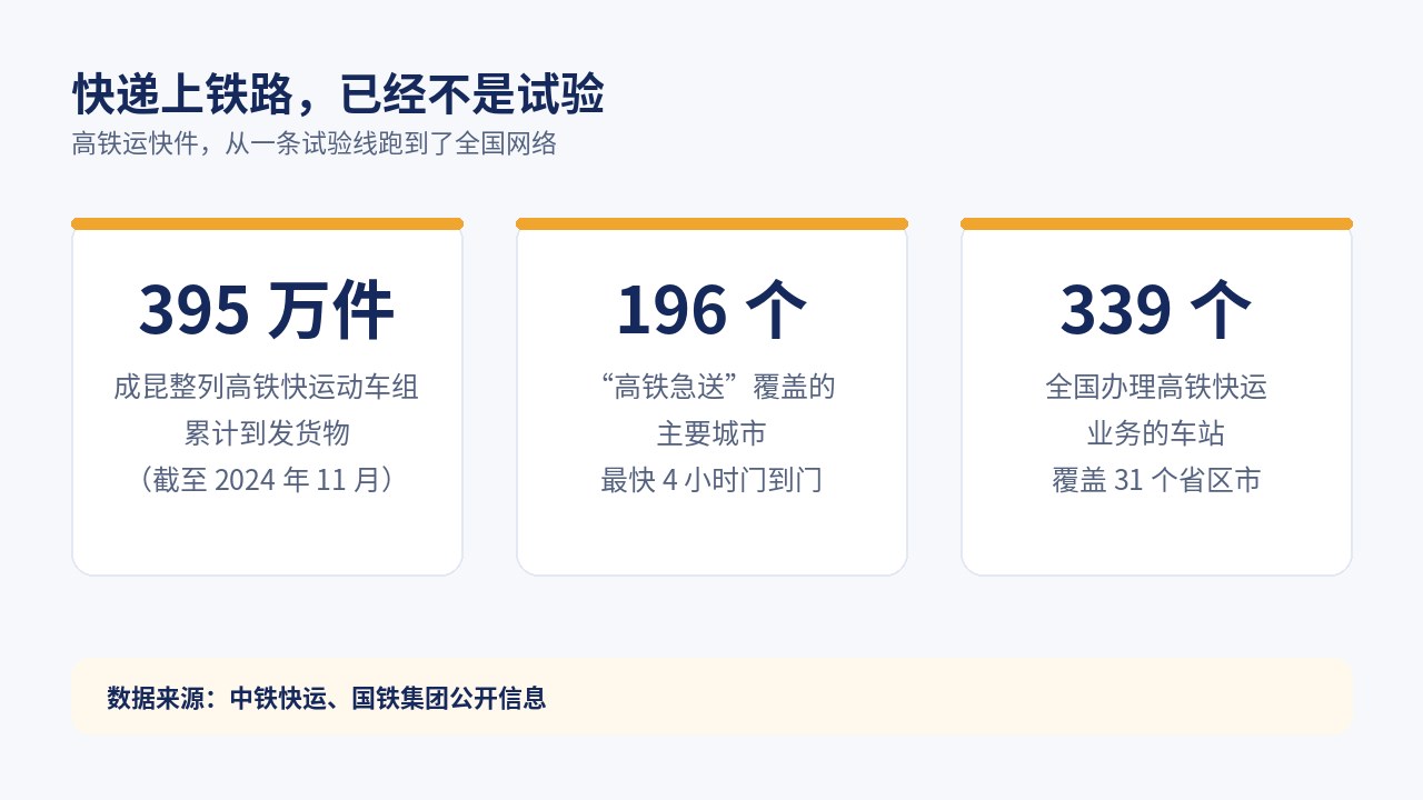 高铁运快递的三个数字：成昆整列高铁快运动车组累计到发货物 395 万件、高铁急送覆盖 196 个主要城市、全国办理高铁快运业务的车站 339 个