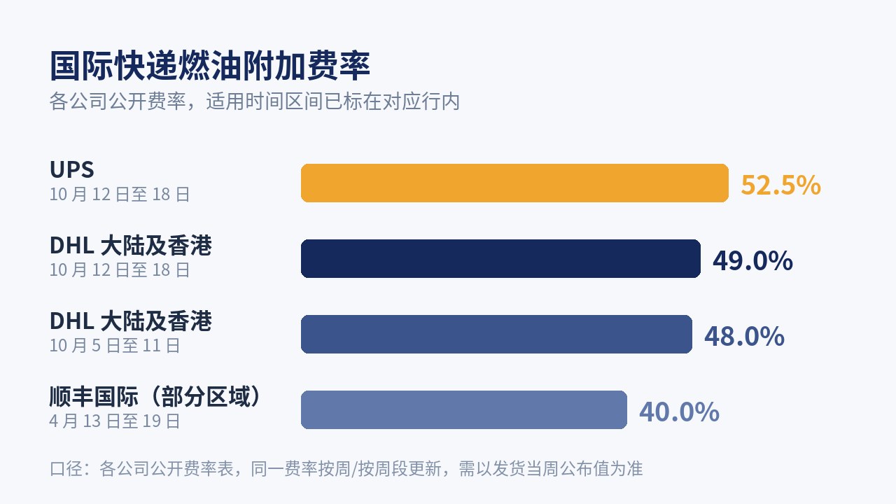 国际快递燃油附加费费率对比：UPS 52.5%、DHL 大陆及香港 49% 与 48%、顺丰国际部分区域 40%