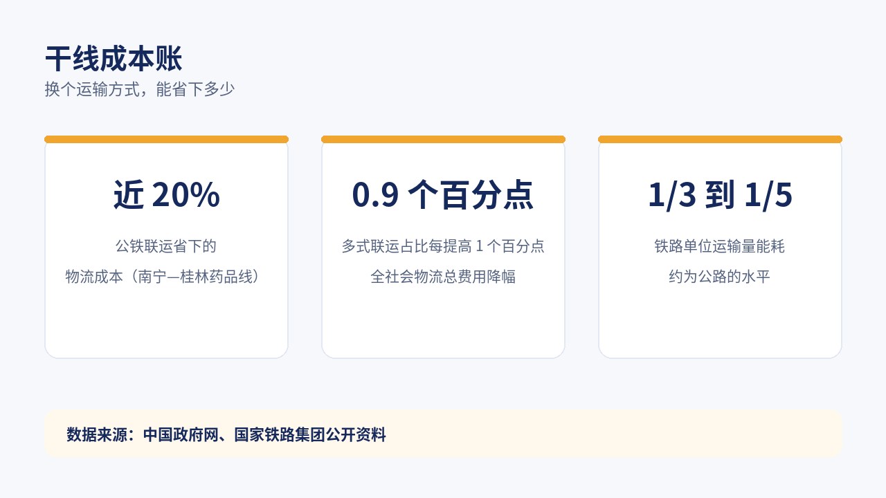 干线成本账：公铁联运省下的物流成本近 20%，多式联运占比每提高 1 个百分点、社会物流总费用降约 0.9 个百分点，铁路单位运输量能耗约为公路的三分之一到五分之一