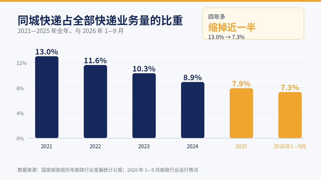 同城快递占全部快递业务量比重逐年下降：2021年13.0%至2026年1—9月7.3%