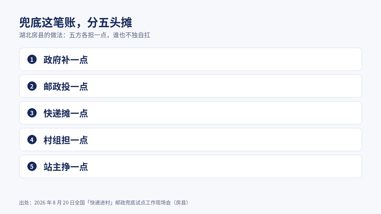 兜底这笔账分五头摊：政府补一点、邮政投一点、快递摊一点、村组担一点、站主挣一点