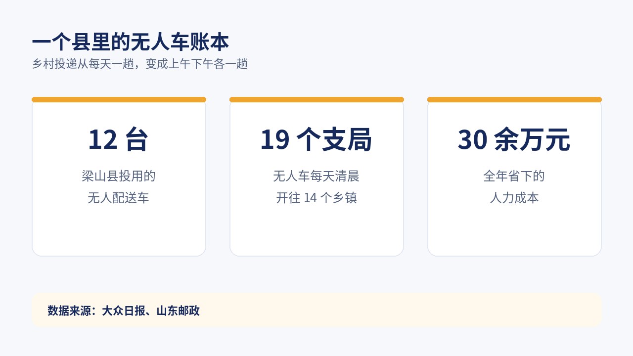 梁山一个县的无人车账本：12 台无人配送车每天清晨开往 14 个乡镇的 19 个支局，全年省下 30 余万元人力成本