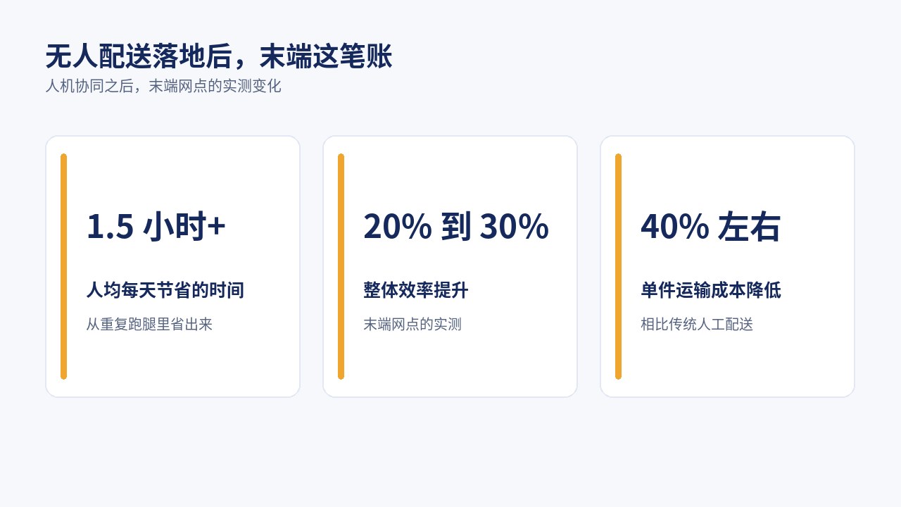 无人配送落地后的末端收益：人均每天节省 1.5 小时以上、效率提升 20% 到 30%、单件运输成本降低 40% 左右