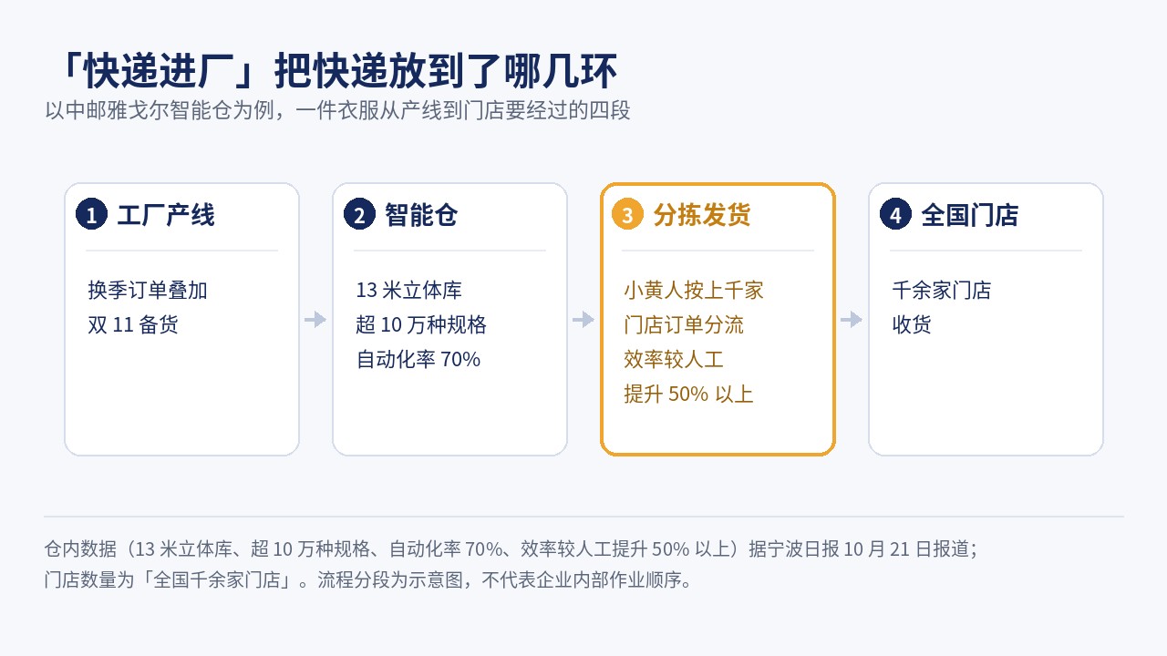 「快递进厂」四段链条示意：工厂产线、智能仓、分拣发货、全国门店