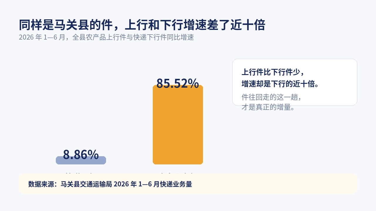 马关县 2026 年上半年：农产品上行件同比增长 85.52%，快递下行件同比增长 8.86%