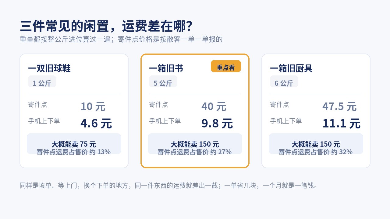 三件常见闲置的寄件成本对照：一双旧球鞋一公斤，寄件点 10 元、手机上下单 4.6 元；一箱旧书五公斤，40 元对 9.8 元；一箱旧厨具六公斤，47.5 元对 11.1 元