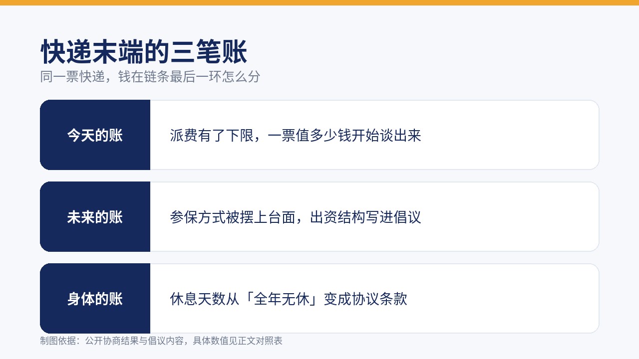 快递末端的三笔账：派费、参保、休息