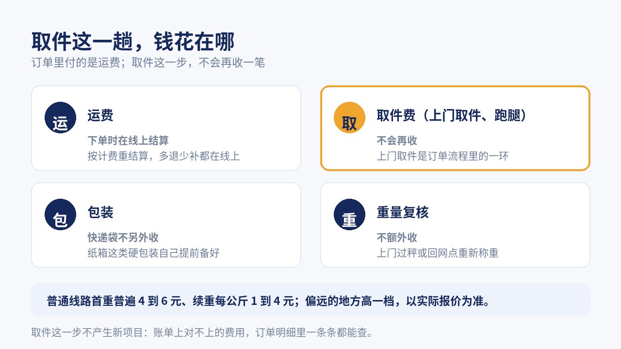 取件这一趟的钱花在哪：运费下单时在线上结算、取件费不会再收、包装自己提前弄，重量复核不额外收费