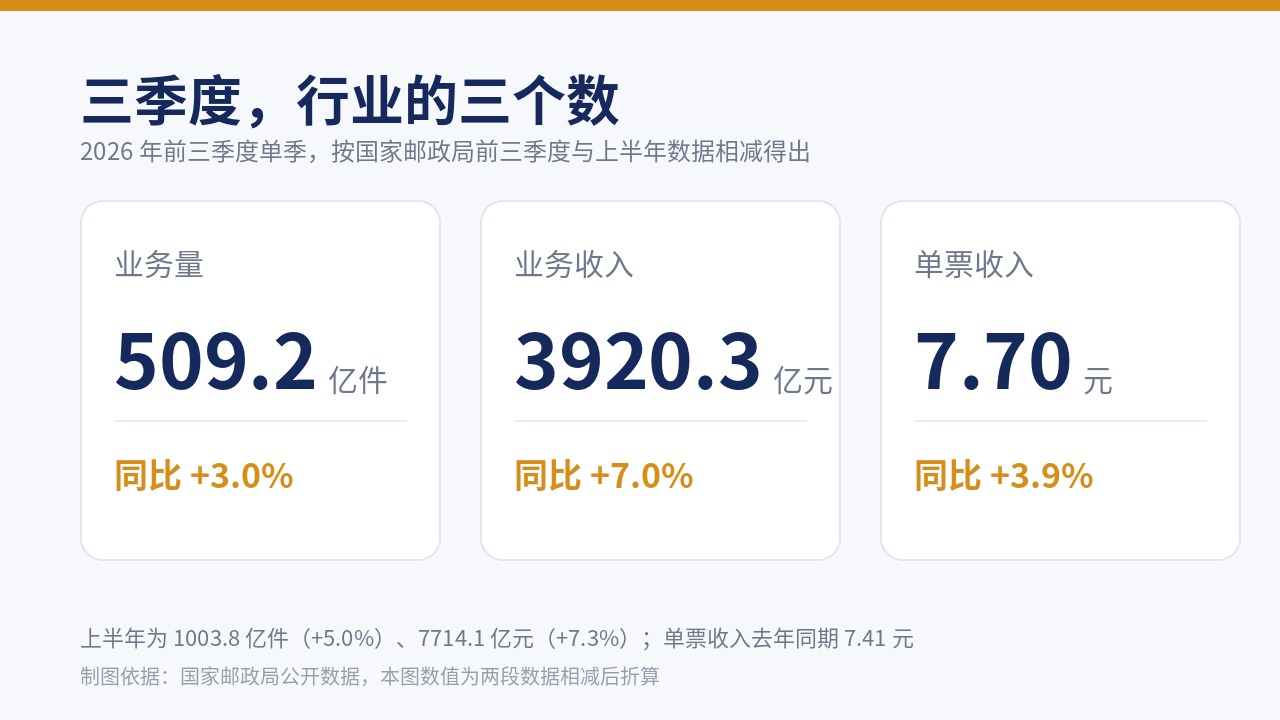 行业三季度单季的三组数：件量、收入、单票收入
