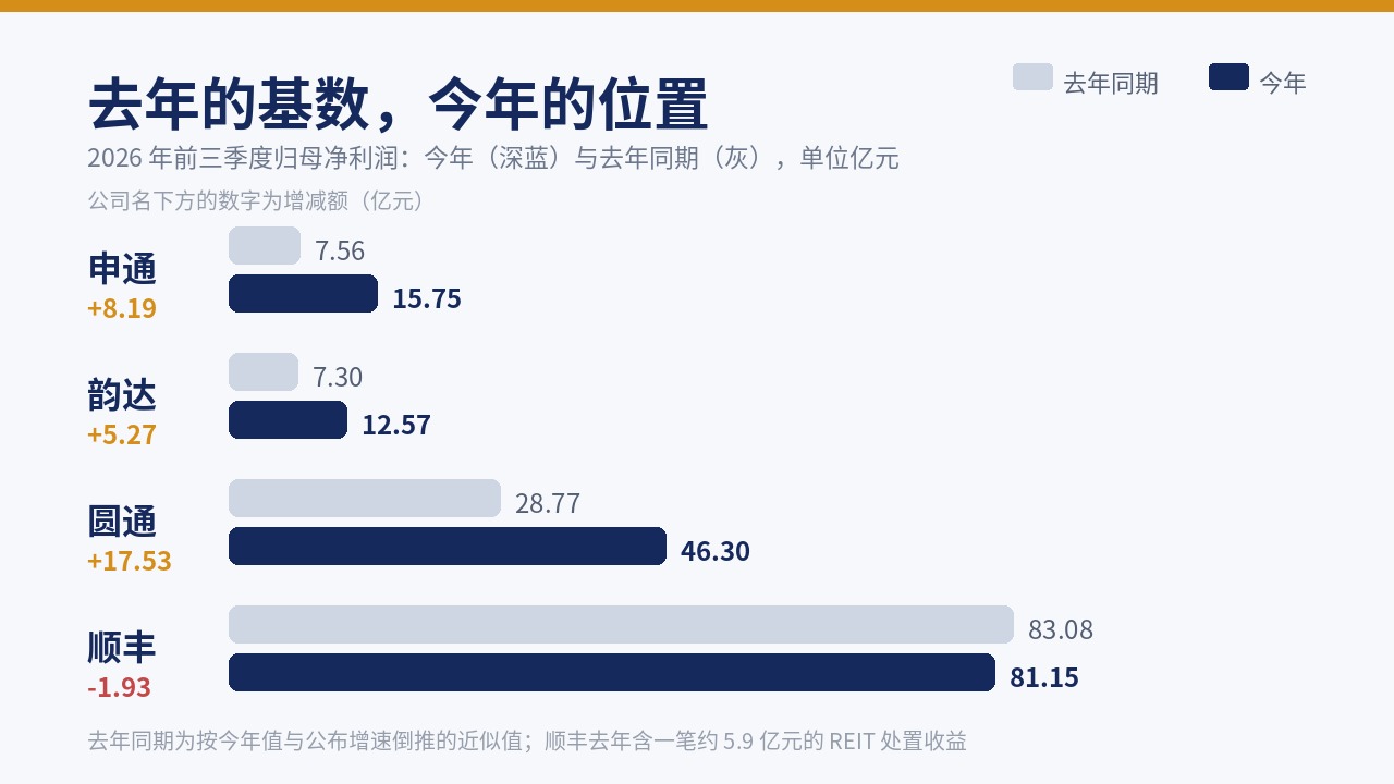 四家快递前三季度的利润基数与增量金额