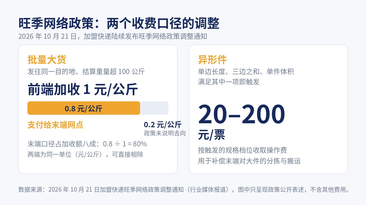 旺季网络政策两项调整：批量大货前端加收1元/公斤、其中0.8元/公斤支付给末端网点；异形件按规格触发收取20至200元每票操作费