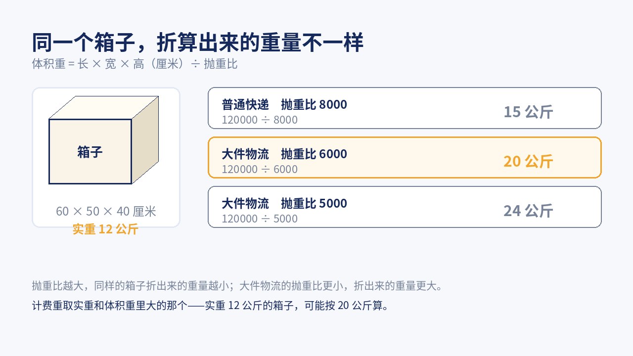 同一个箱子，普通快递按抛重比 8000 折算、大件物流按 5000 或 6000 折算，折算出来的重量不一样