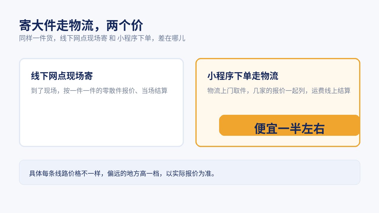 同一件货，线下网点现场寄和小程序下单走物流，费用差一半左右