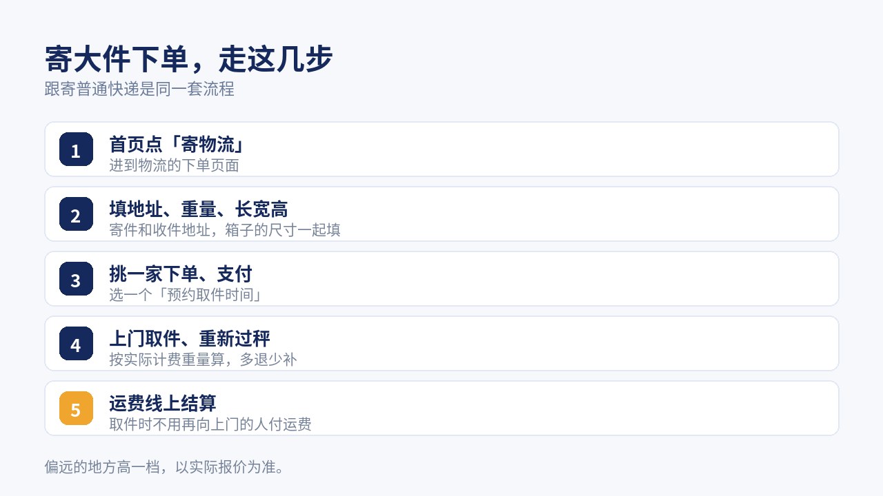 寄大件的下单流程：首页点「寄物流」进下单页，填地址重量尺寸，挑渠道下单，预约取件时间，线上付运费