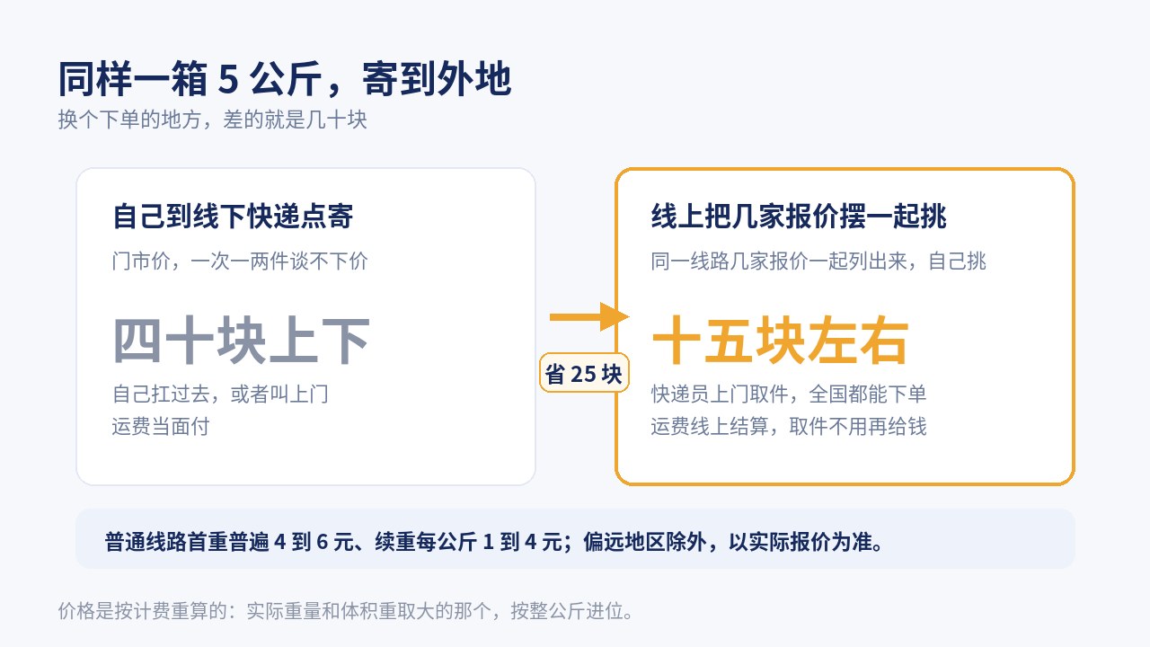同样一箱 5 公斤寄到外地：线下快递点四十块上下，线上下单十五块左右
