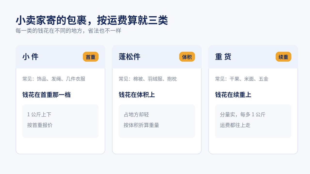 小卖家常见的三类包裹：小件、蓬松件、重货，运费构成各不相同