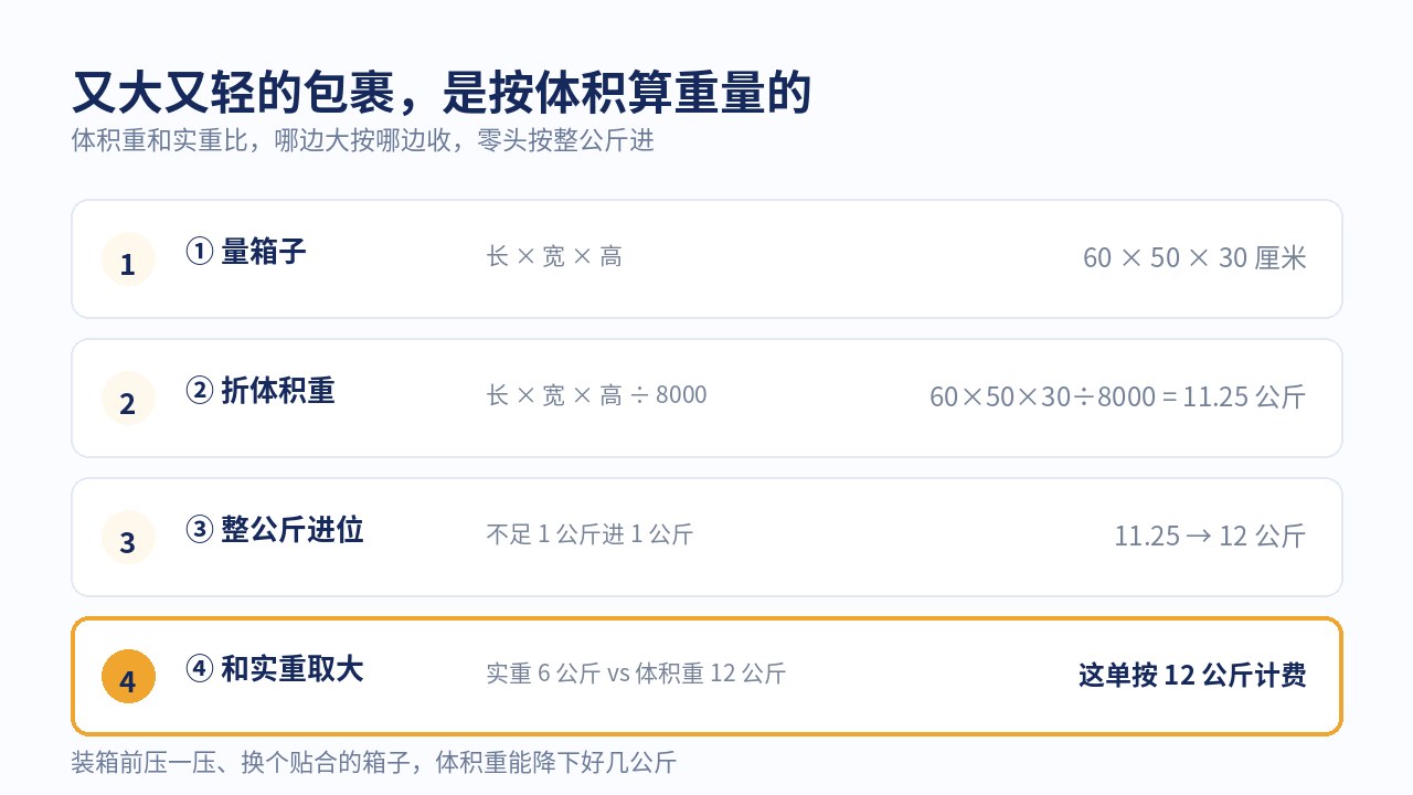 体积重怎么算：长乘宽乘高除以抛重比，和实重比取大的那个，零头按整公斤进位